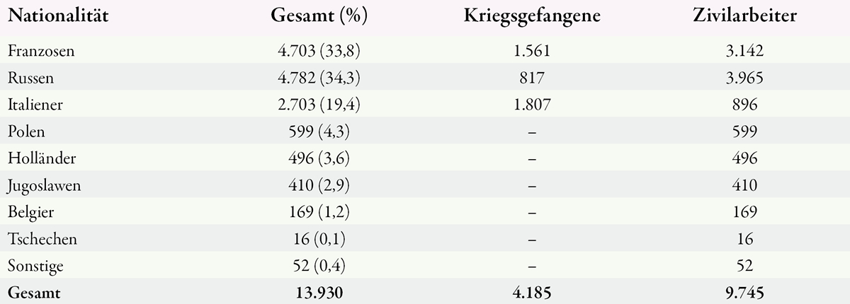 Überblick über die in Völklingen 1939 bis 1945 eingesetzten Ausländer (nach StadtA VK, A 2718).