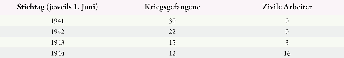 Personalstand (Ausländer) im Geschäftsbereich des Reichsministeriums des Innern bei der Stadt Völklingen (nach StadtA VK, A 3502).