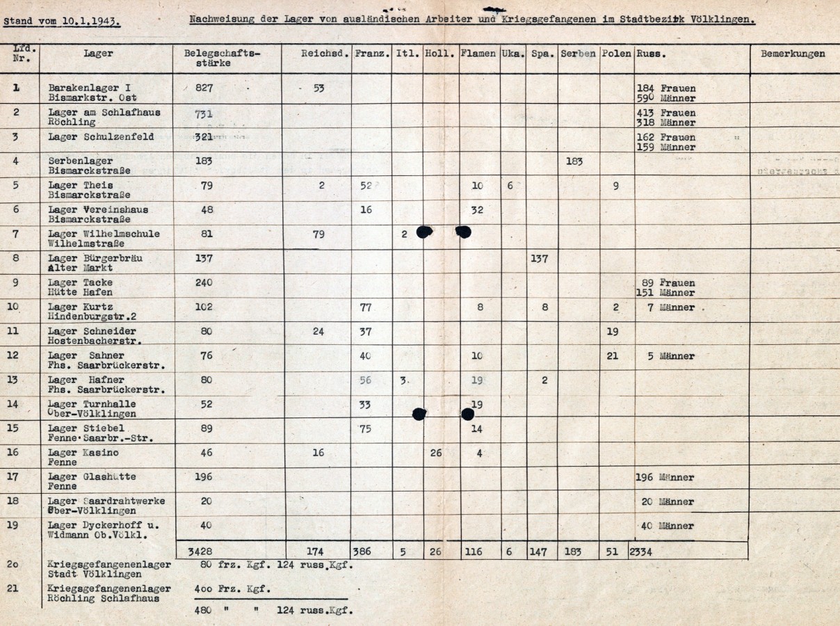Liste der im Stadtgebiet Völklingen existierenden Lager (Stand: 10. Januar 1943).